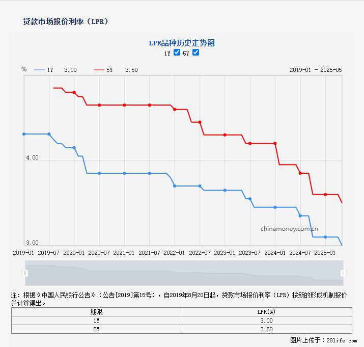 重磅！降息！桂林房贷利率3.0% - 延边生活资讯 - 延边28生活网 yanbian.28life.net